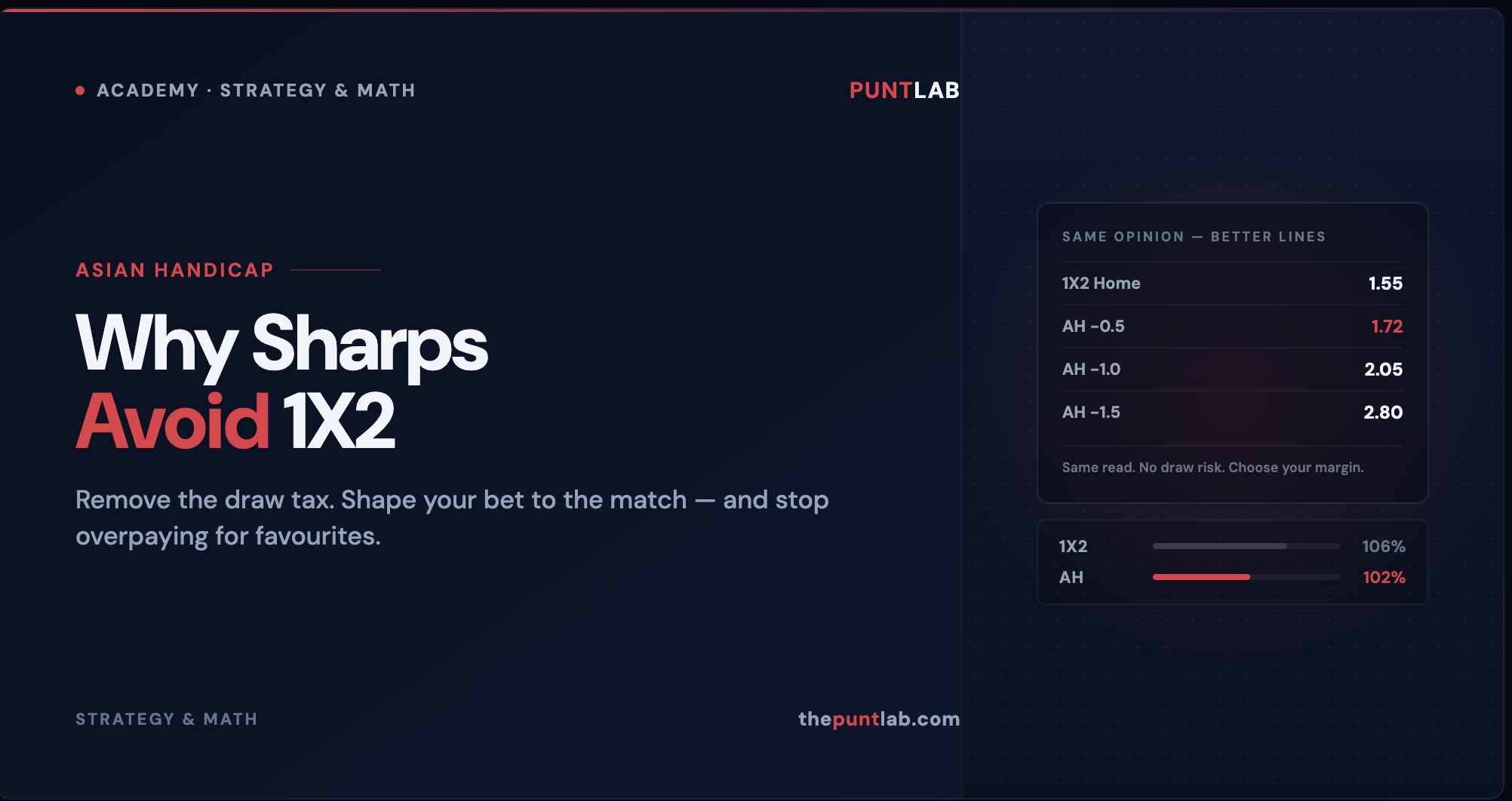 PuntLab Academy – Asian Handicap Betting Explained: why sharp punters avoid 1X2 markets