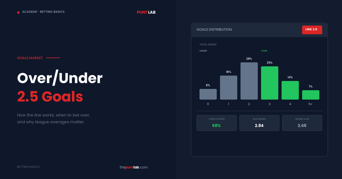PuntLab Academy – Betting Basics: Over/Under 2.5 goals explained with goals distribution chart, scoring rates, and league averages