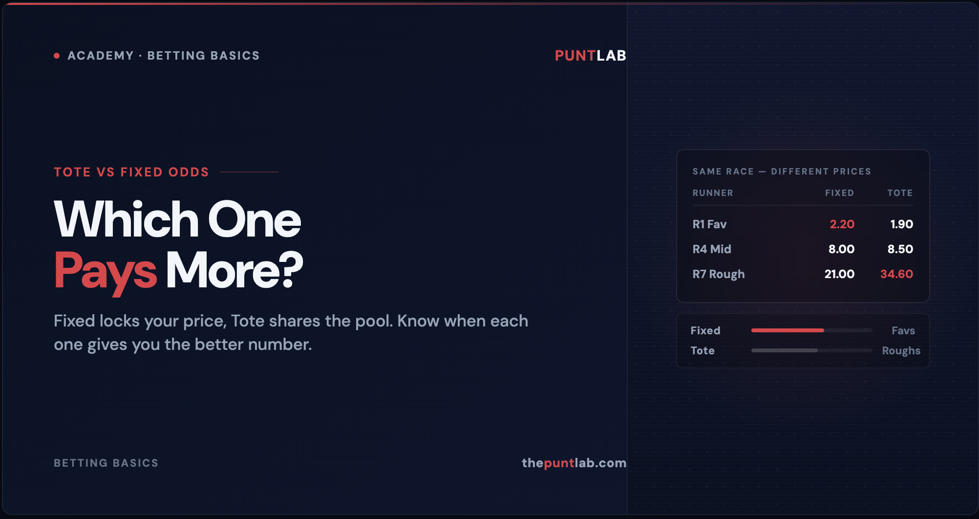 PuntLab Academy – Tote vs Fixed Odds: which betting type pays more on favourites and outsiders
