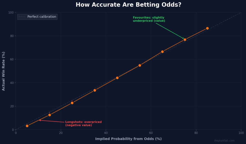 Calibration chart comparing implied probability from betting odds to actual win rate across 50,000 results, showing favourites slightly underpriced and longshots overpriced