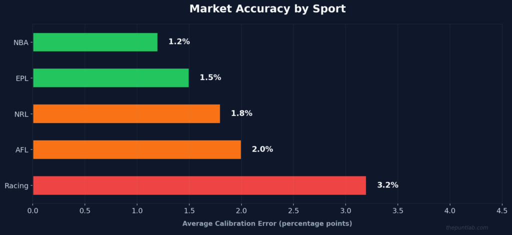 Market accuracy by sport showing NBA as most accurate at 1.2% calibration error, followed by EPL, NRL, AFL, and horse racing at 3.2%