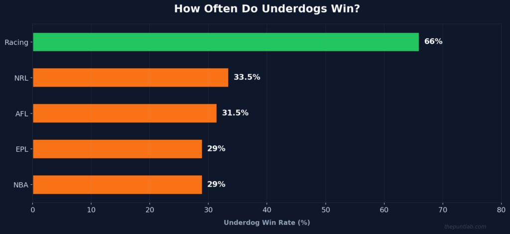 Upset rates by sport showing horse racing at 66%, NRL 33.5%, AFL 31.5%, EPL 29%, and NBA 29%